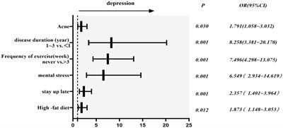 Association between mild depressive states in polycystic ovary syndrome and an unhealthy lifestyle